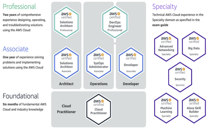 AWS Certifications