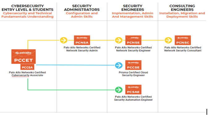 Palo Alto Certifications